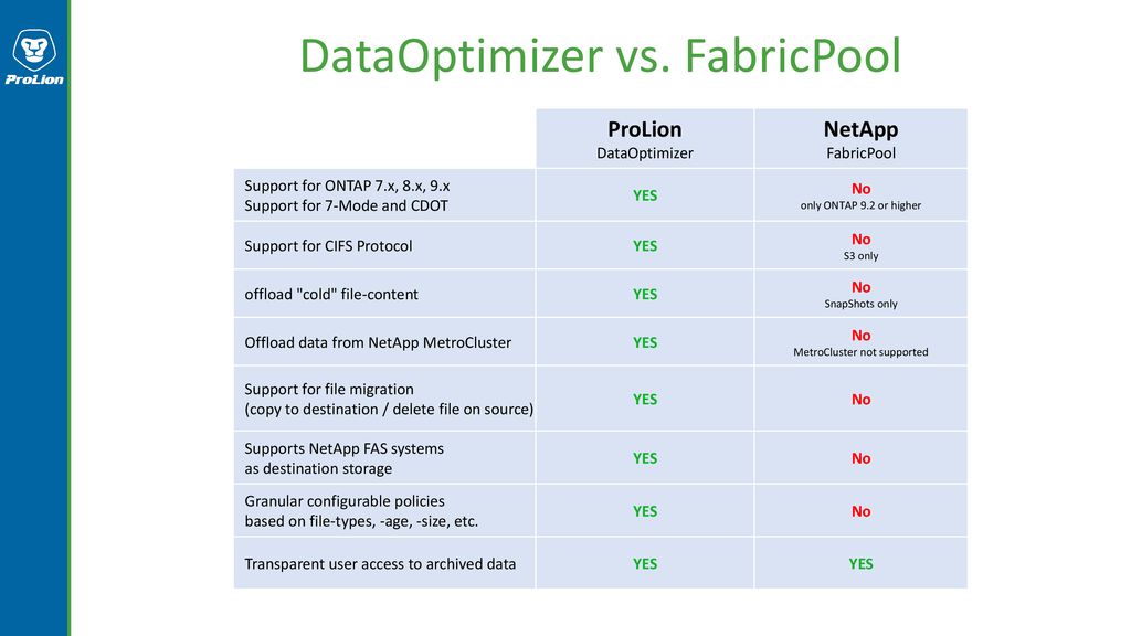 DataOptimizer vs. FabricPool