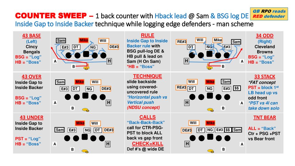COUNTER SWEEP – 1 back counter with Hback Sam & BSG log DE Inside Gap to Inside Backer technique while logging edge defenders - man scheme