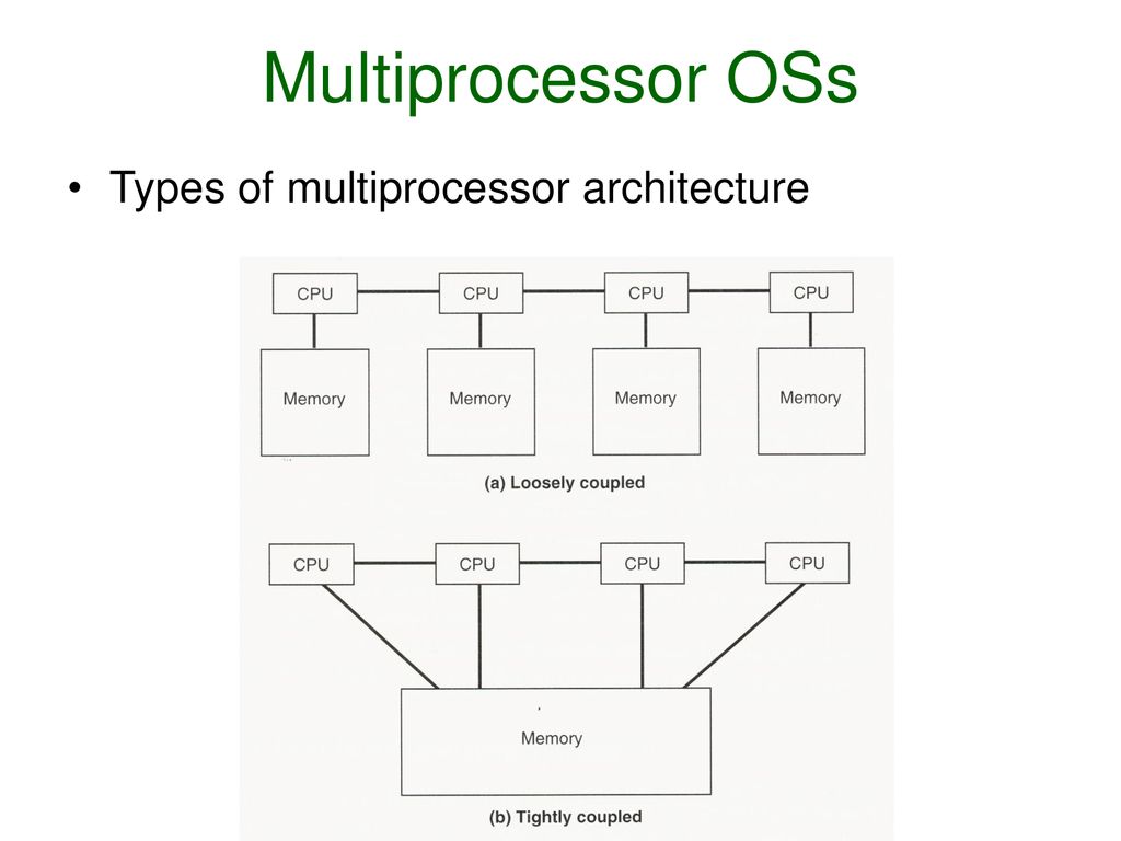 Multiprocessor OSs Types of multiprocessor architecture