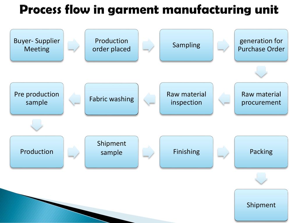 Process flow in garment manufacturing unit