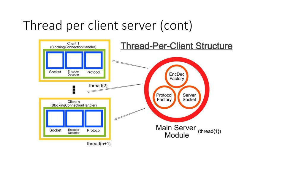 Thread per client and Java NIO - ppt download