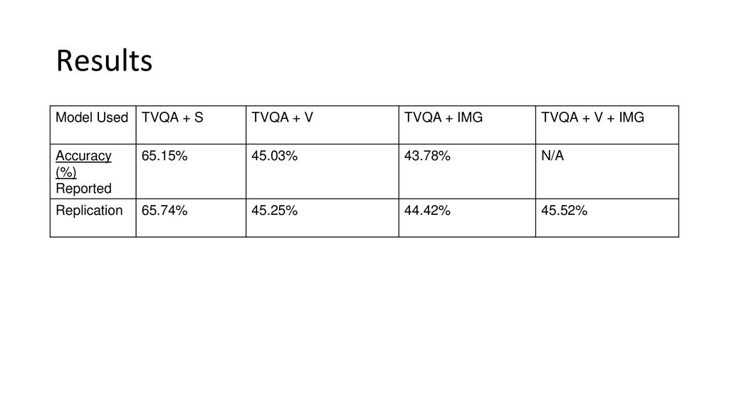 Results Model Used TVQA + S TVQA + V TVQA + IMG TVQA + V + IMG