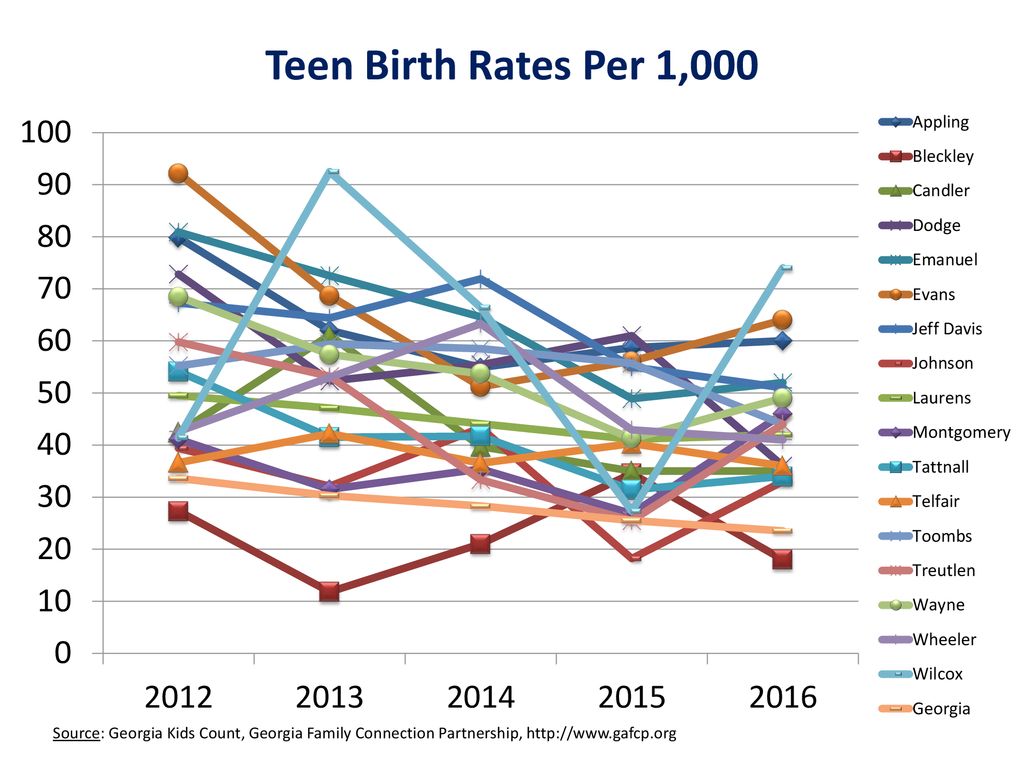 Teen Birth Rates Per 1,000 Source: Georgia Kids Count, Georgia Family Connection Partnership,