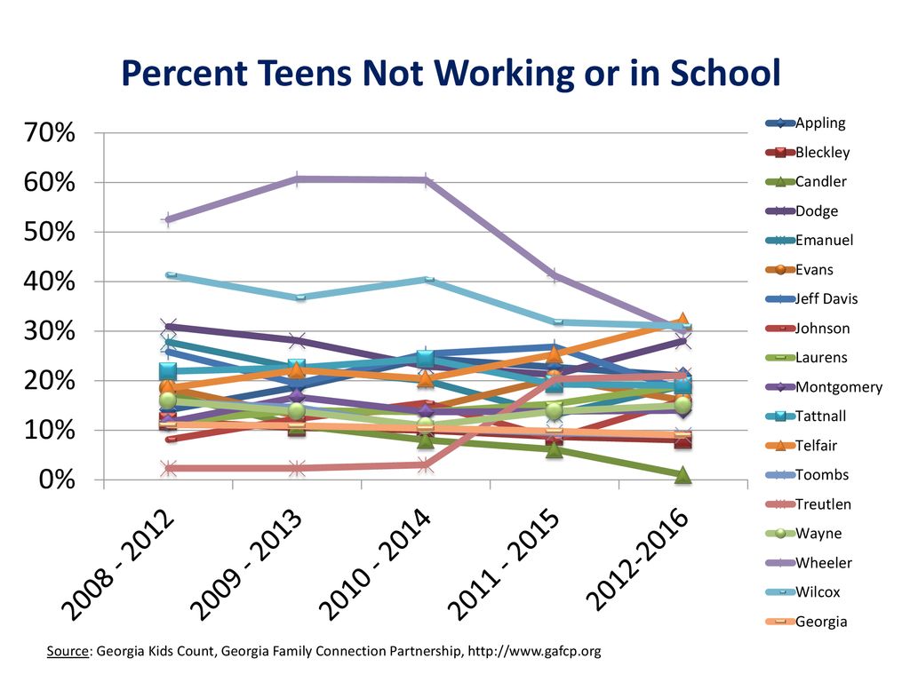 Percent Teens Not Working or in School