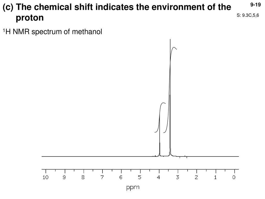 (c) The chemical shift indicates the environment of the proton