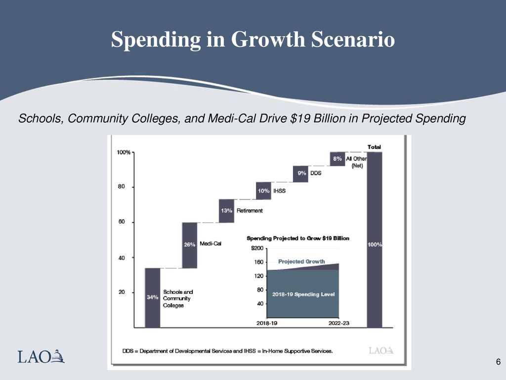 Spending in Growth Scenario