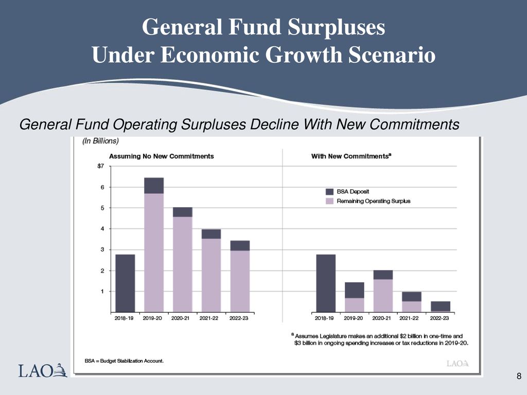 General Fund Surpluses Under Economic Growth Scenario