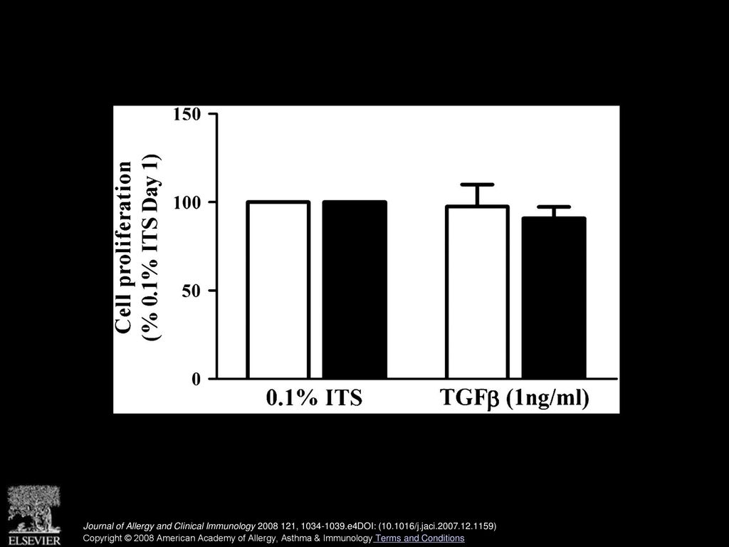 The effect of TGF-β (1 ng/mL) stimulation on the proliferation of ASM cells from nonasthmatic (n = 6; white bars) and asthmatic (n = 5; black bars) subjects. Proliferation was assessed after stimulation for 24 hours in the presence or absence of TGF-β (1 ng/mL). Results are expressed as a percentage of the time-matched control (0.1% ITS).