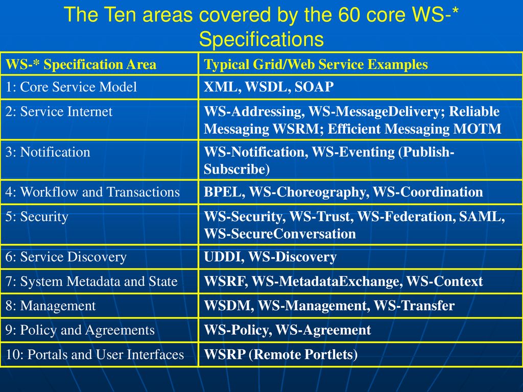 The Ten areas covered by the 60 core WS-* Specifications