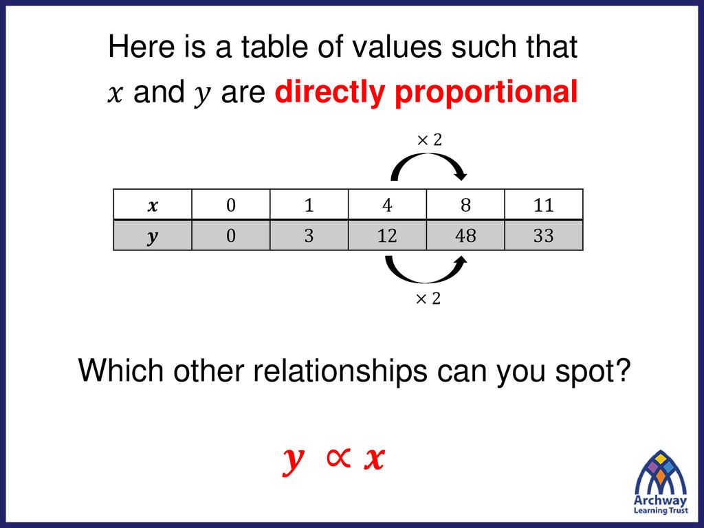 𝒚 ∝𝒙 Here is a table of values such that