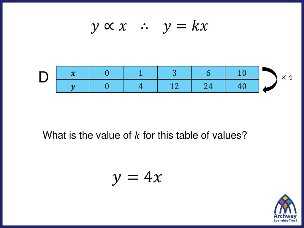 𝑦=4𝑥 𝑦∝𝑥 ∴ 𝑦=𝑘𝑥 D What is the value of 𝑘 for this table of values 𝒙 1