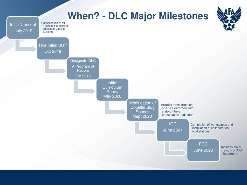 When - DLC Major Milestones