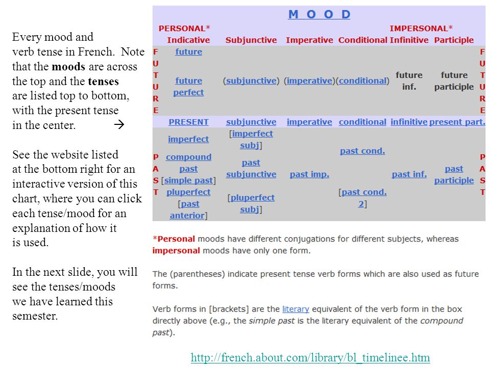French Verbs Ppt Video Online Download