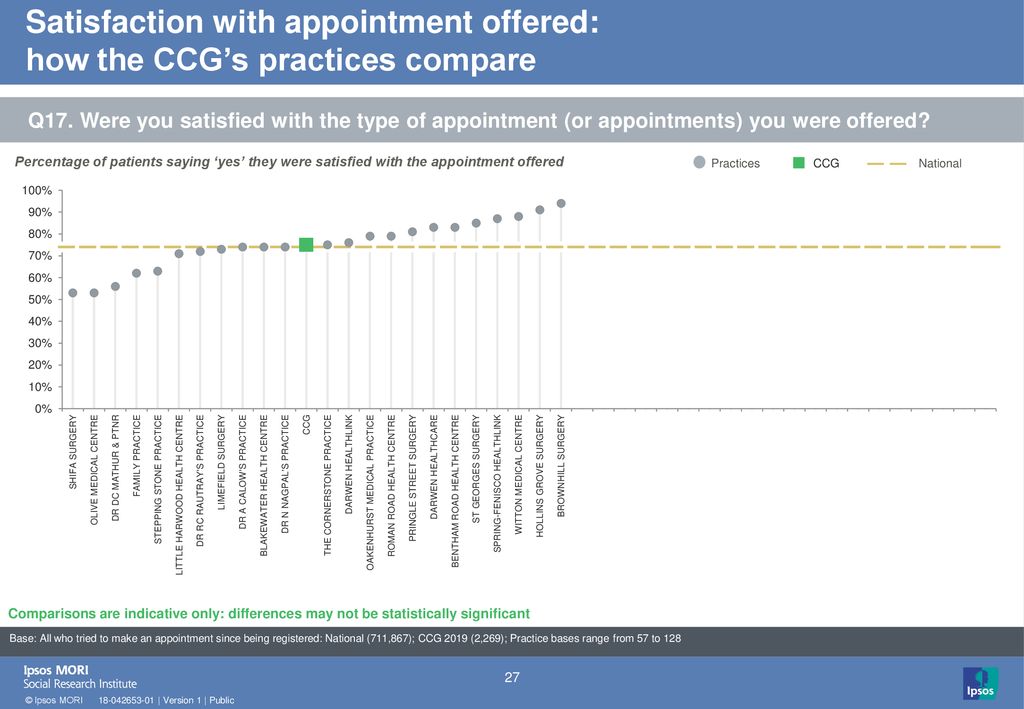 Satisfaction with appointment offered: how the CCG’s practices compare