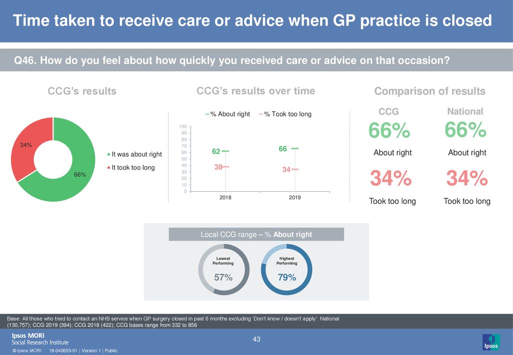 Time taken to receive care or advice when GP practice is closed