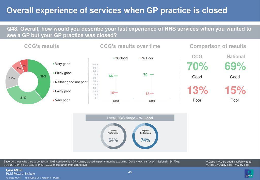 Overall experience of services when GP practice is closed
