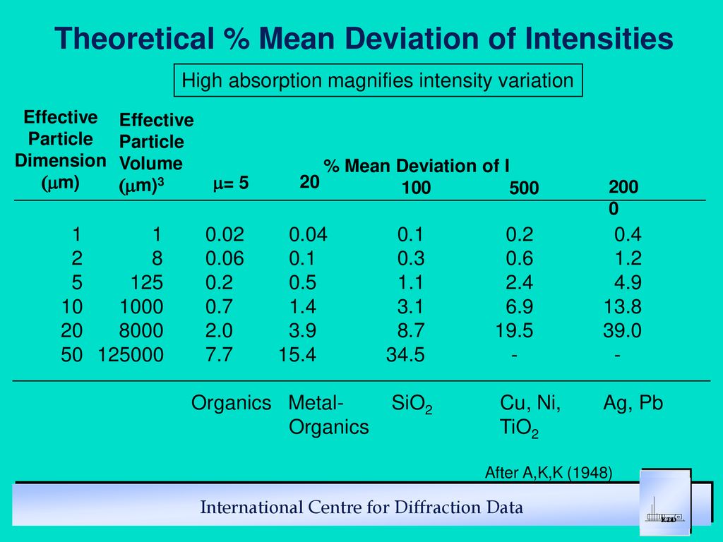 Theoretical % Mean Deviation of Intensities