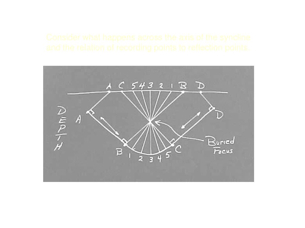 Consider what happens across the axis of the syncline and the relation of recording points to reflection points.
