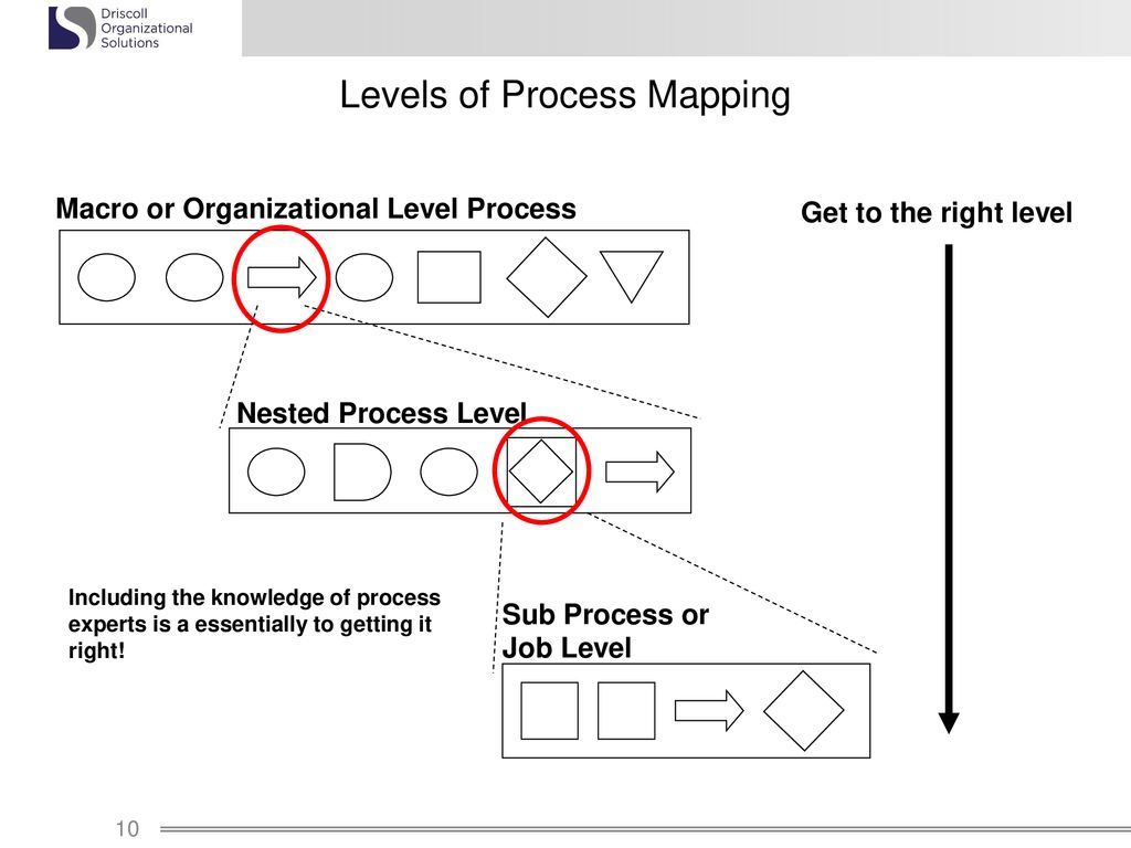 Process mapping ppt download