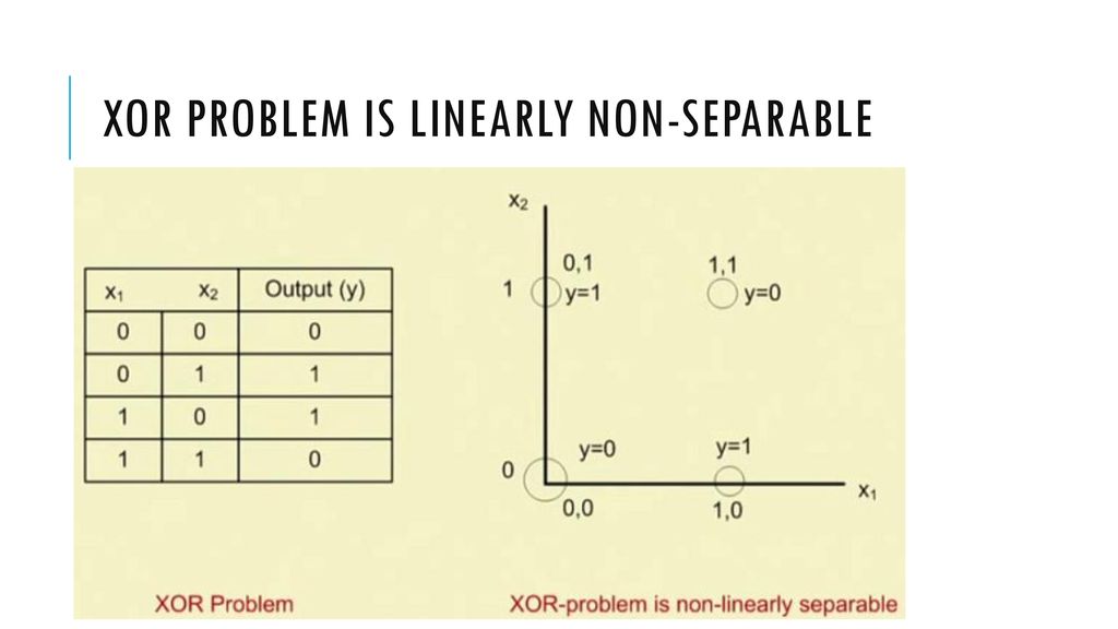 Xor problem is linearly non-separable