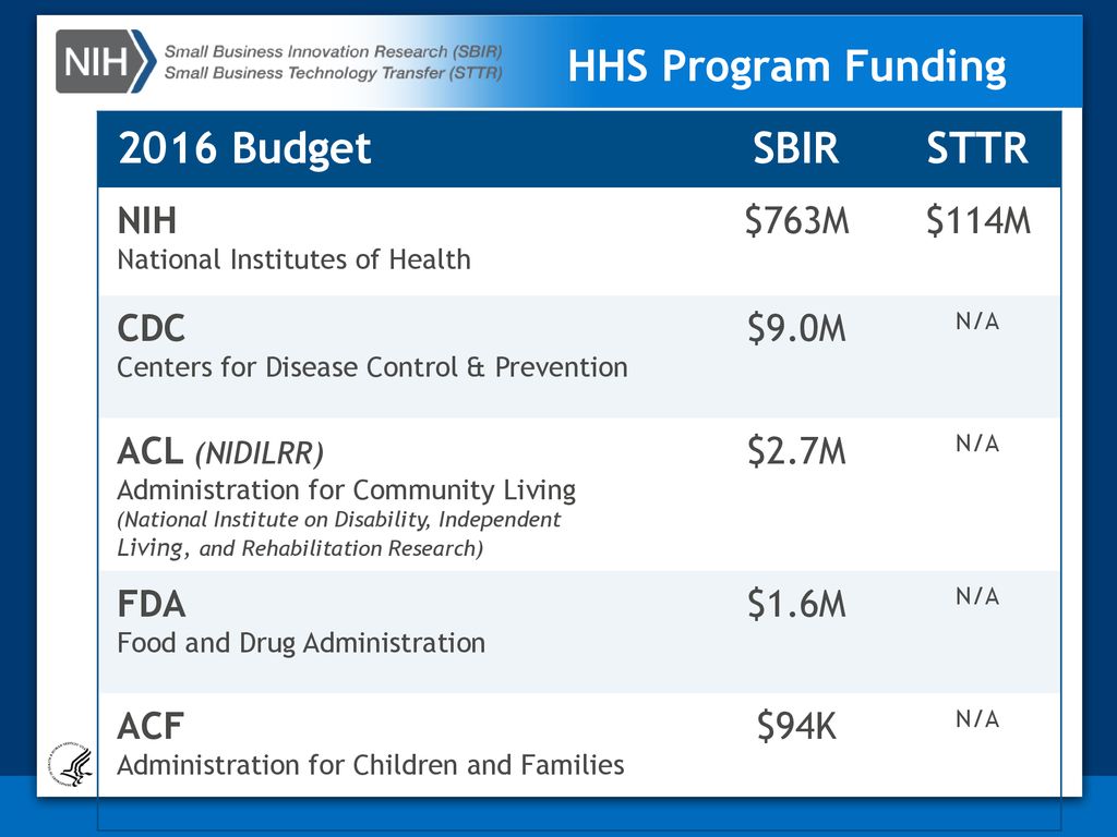 Overview of the Health & Human Services SBIR/STTR Programs ppt download