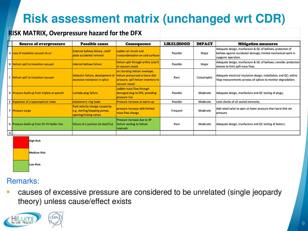 Risk assessment matrix (unchanged wrt CDR)