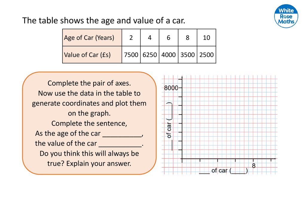 The table shows the age and value of a car. Age of Car (Years) Value of Car  (£s) Complete the pair of axes. - ppt download