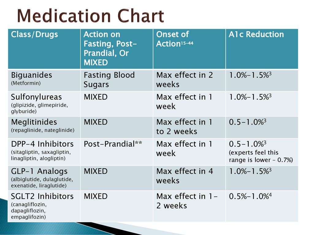 Strategies for Choosing 2nd and 3rd Line Agents in Type 2 Diabetes