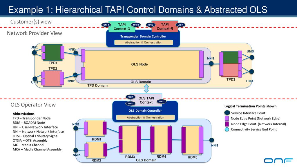 TAPI Topology & Connectivity Concepts - ppt download