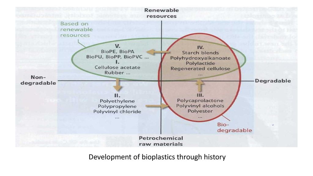 Development of bioplastics through history