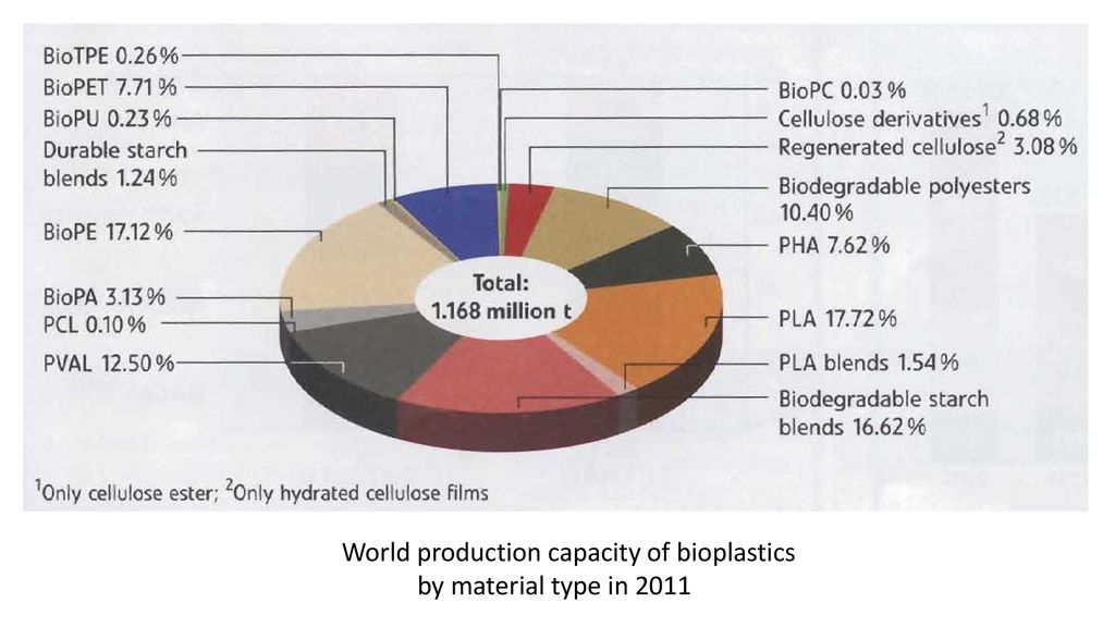 World production capacity of bioplastics