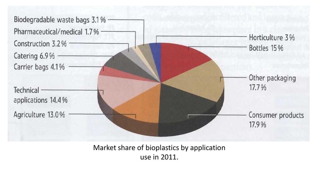 Market share of bioplastics by application use in 2011.