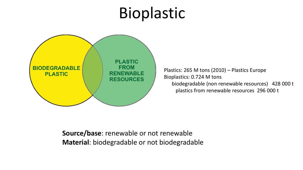 Bioplastic Source/base: renewable or not renewable