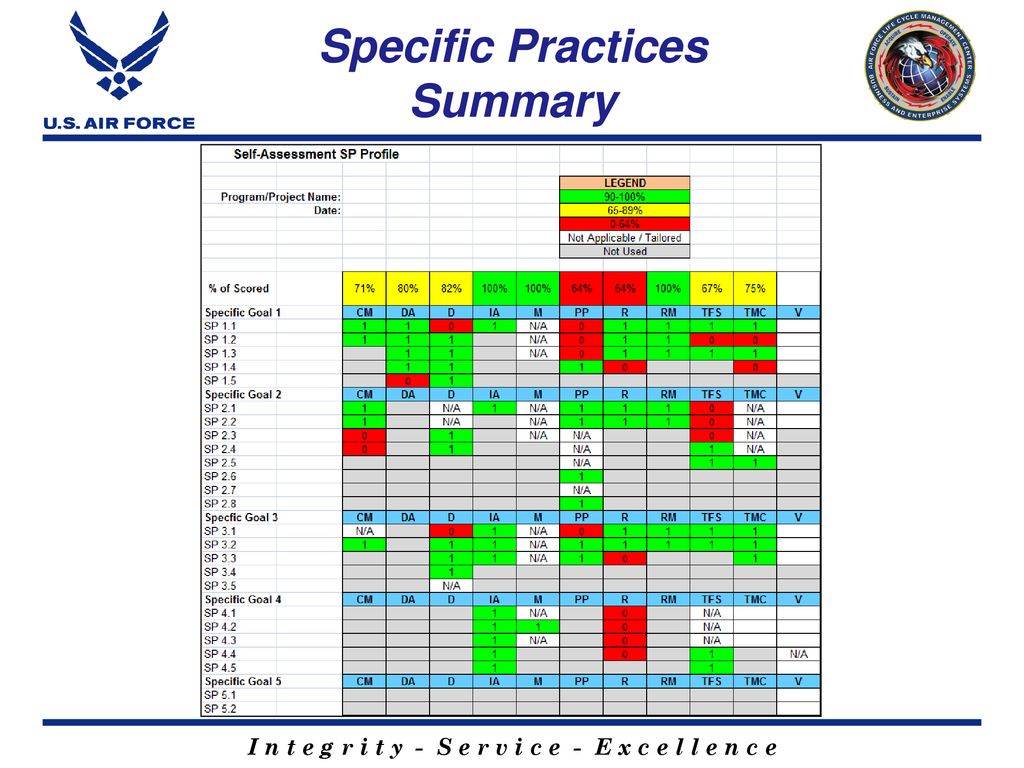 Specific Practices Summary