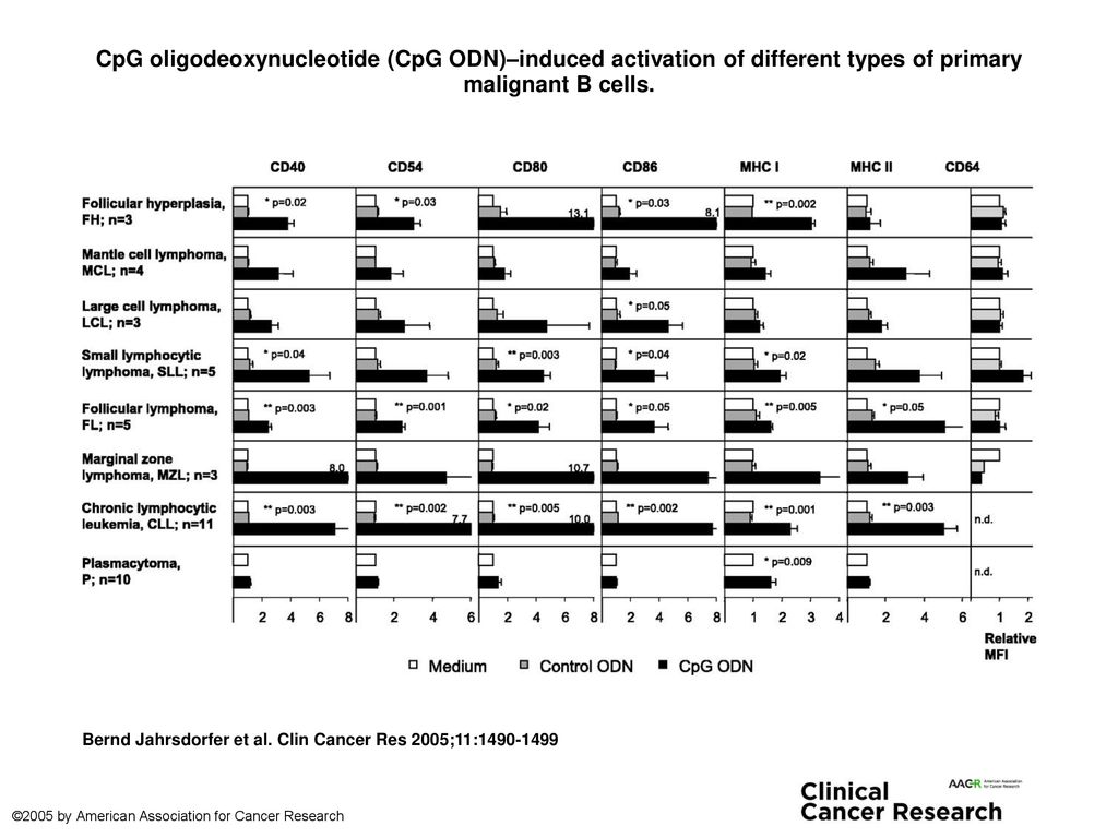 CpG oligodeoxynucleotide (CpG ODN)–induced activation of different types of primary malignant B cells.