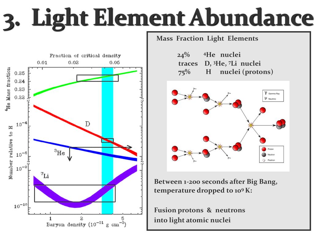 Lit element. Light element. 7li nuclear Shell model. Neutron temperature. Diatonis elements of Light.