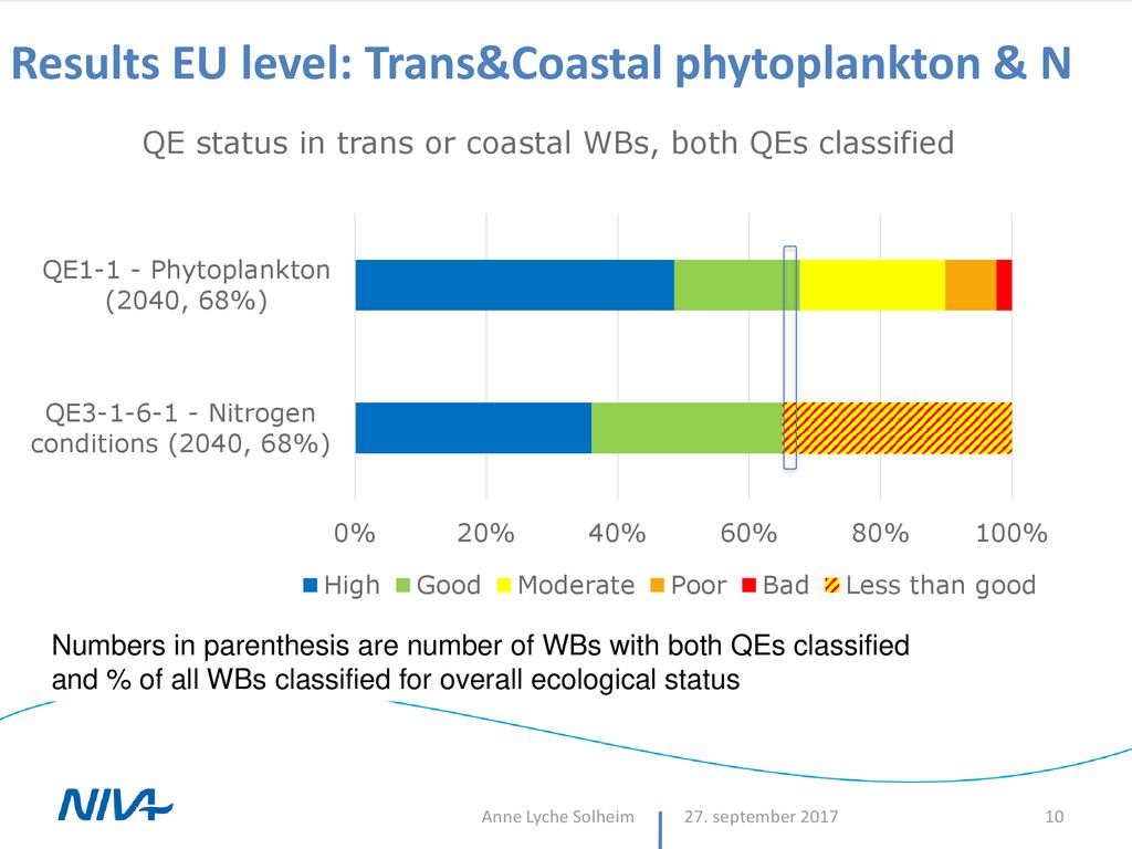 Results EU level: Trans&Coastal phytoplankton & N