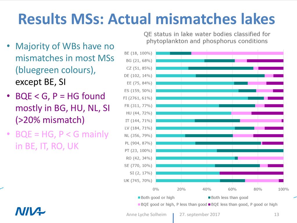 Results MSs: Actual mismatches lakes