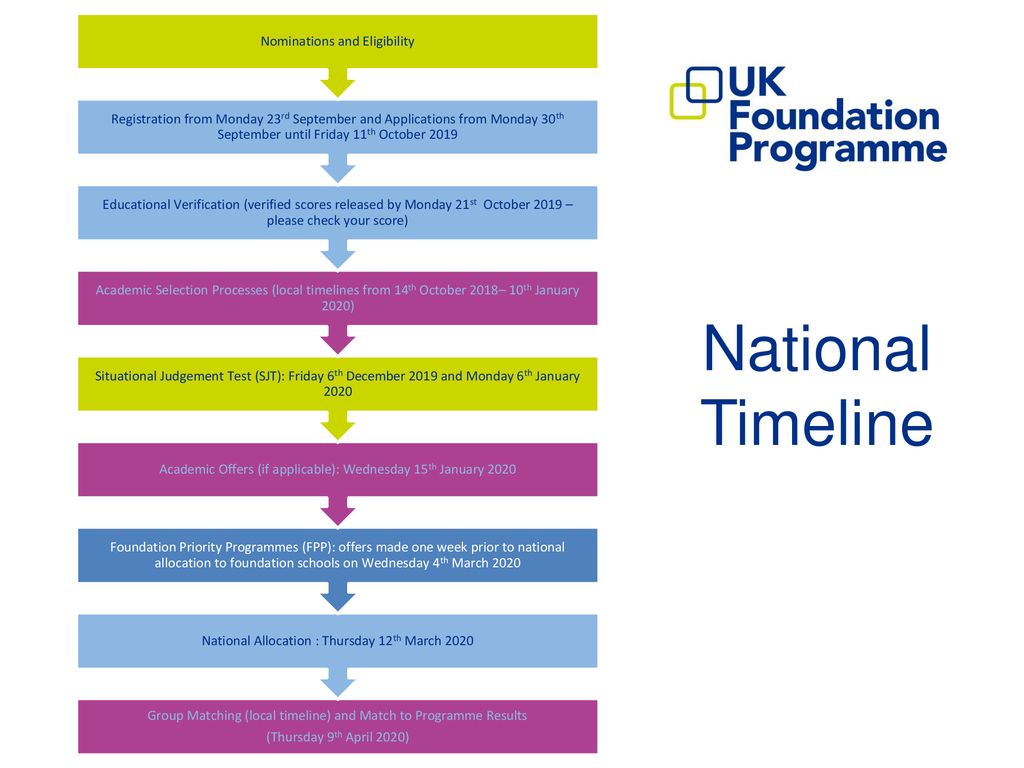 Foundationprogramme.nhs.uk This presentation provides an overview of the  process for applying to the Foundation Programme (FP) and Academic. - ppt  download