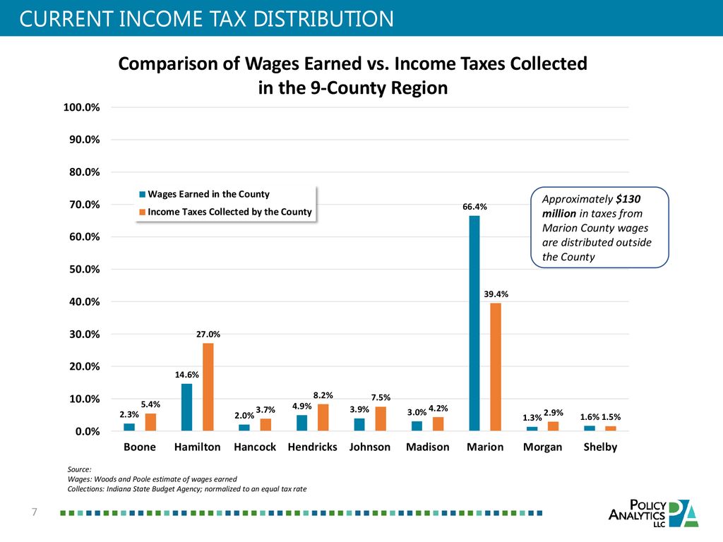 Strategy to Fund Regional Infrastructure ppt download