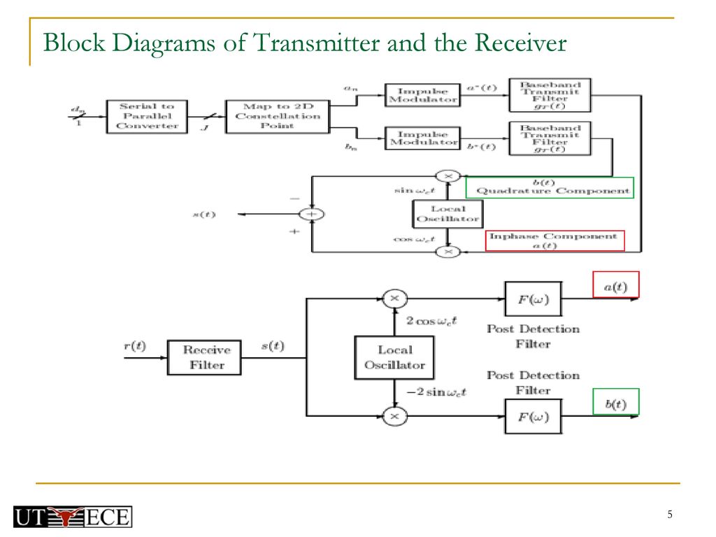 EE 445S Real-Time Digital Signal Processing Lab Fall Ppt Download