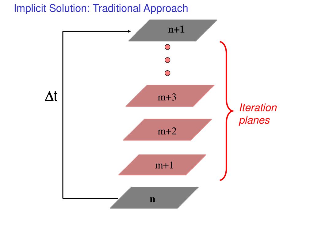 t Implicit Solution: Traditional Approach n+1 m+3 Iteration planes
