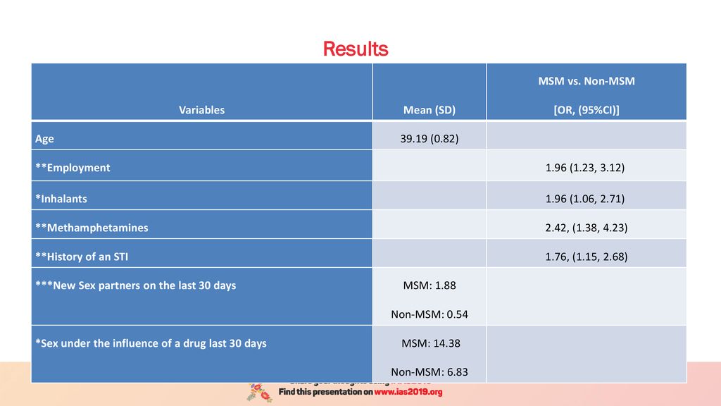 Results Variables Mean (SD) MSM vs. Non-MSM [OR, (95%CI)] Age