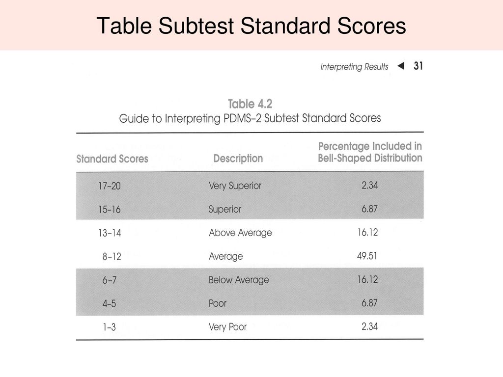 Pls 4 Standard Score Chart