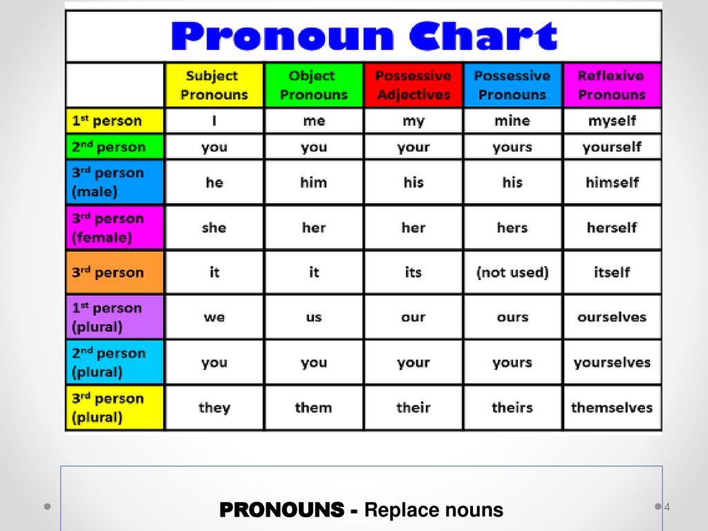 Subject 20. Subject pronouns таблица. Местоимения объекта в английском языке. Subject pronouns в английском. Subject pronouns правило.