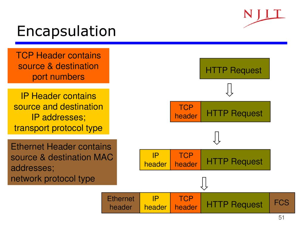 TCP Header contains source & destination port numbers