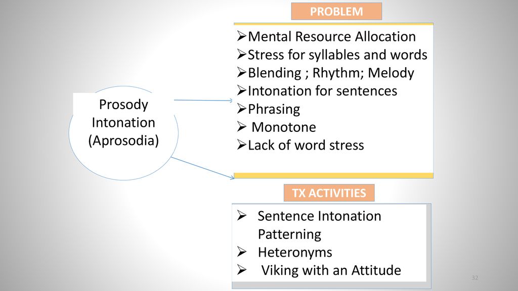 Mental Resource Allocation Stress for syllables and words