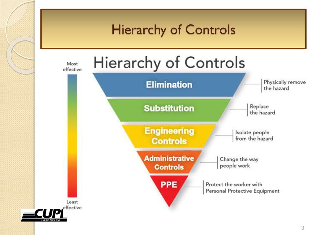 Source of Finance risk Hierarchy. Control Hazard. Hazard identification workplace. Effective methods