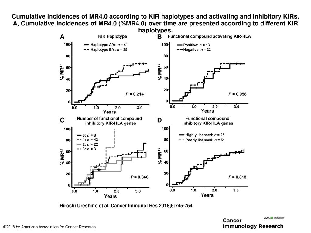 Cumulative incidences of mr4 ppt download