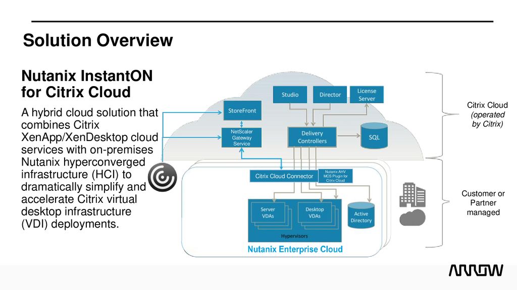 Nutanix Instanton For Citrix Cloud Ppt Download
